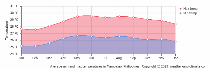 Average monthly minimum and maximum temperature in Mambajao, Philippines