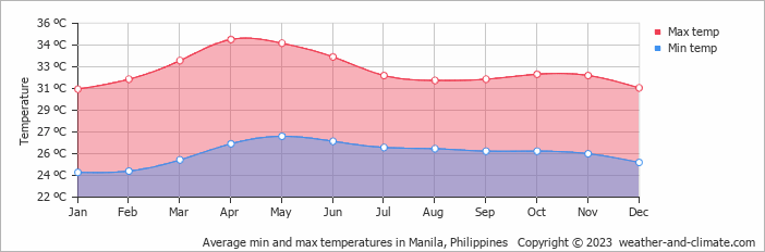 Average monthly minimum and maximum temperature in Manila, 