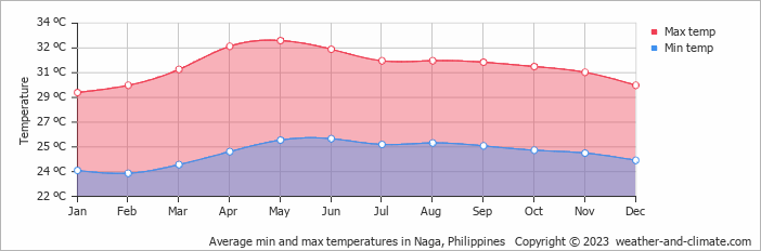 Average monthly minimum and maximum temperature in Naga, Philippines