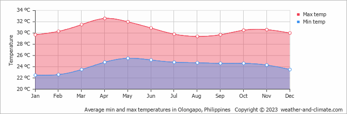 Average monthly minimum and maximum temperature in Olongapo, Philippines
