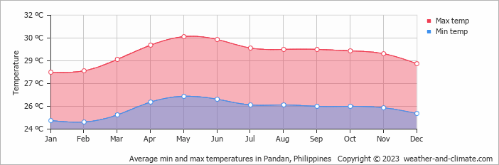Average monthly minimum and maximum temperature in Pandan, 