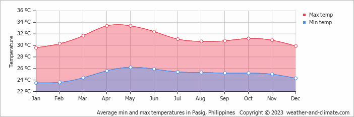 Average monthly minimum and maximum temperature in Pasig, Philippines