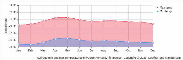Average monthly minimum and maximum temperature in Puerto Princesa, Philippines