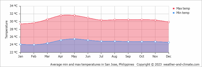 Average monthly minimum and maximum temperature in San Jose, Philippines