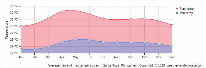 Average monthly minimum and maximum temperature in Santa Rosa, Philippines