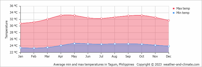 Average monthly minimum and maximum temperature in Tagum, Philippines