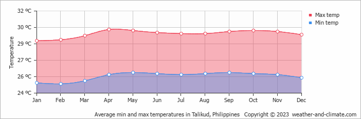 Average monthly minimum and maximum temperature in Talikud, 