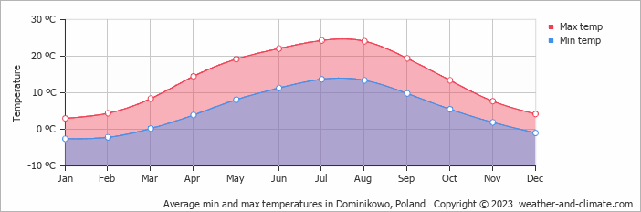 Average monthly minimum and maximum temperature in Dominikowo, Poland