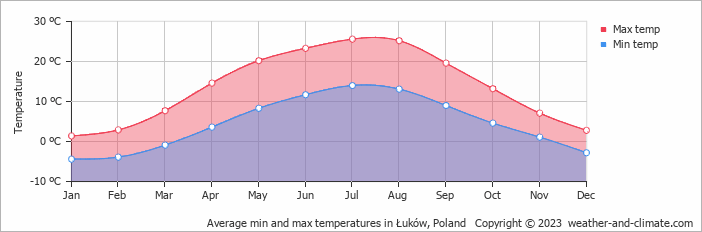Average monthly minimum and maximum temperature in Łuków, Poland