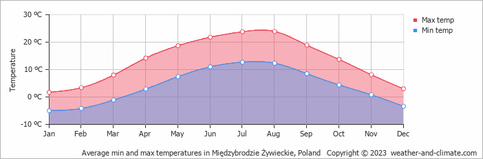 Average monthly minimum and maximum temperature in Międzybrodzie Żywieckie, Poland