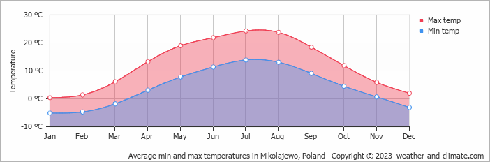 Average monthly minimum and maximum temperature in Mikolajewo, Poland