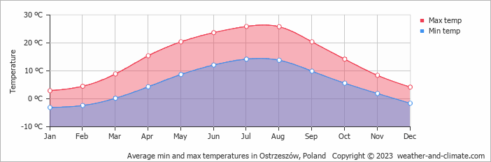 Average monthly minimum and maximum temperature in Ostrzeszów, Poland