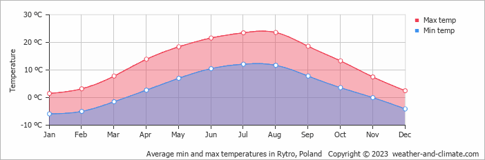 Average monthly minimum and maximum temperature in Rytro, Poland