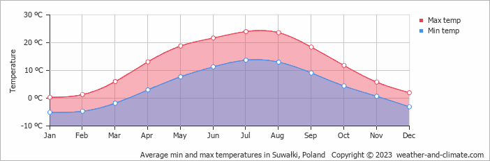 Average monthly minimum and maximum temperature in Suwałki, Poland
