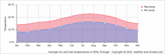 Average monthly minimum and maximum temperature in Afife, Portugal
