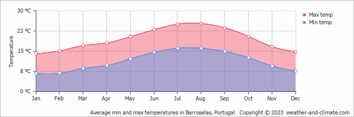 Average monthly minimum and maximum temperature in Barroselas, Portugal