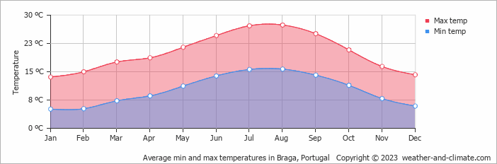 Average monthly minimum and maximum temperature in Braga, Portugal