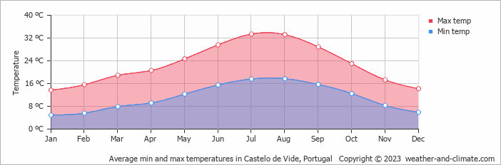Average monthly minimum and maximum temperature in Castelo de Vide, 
