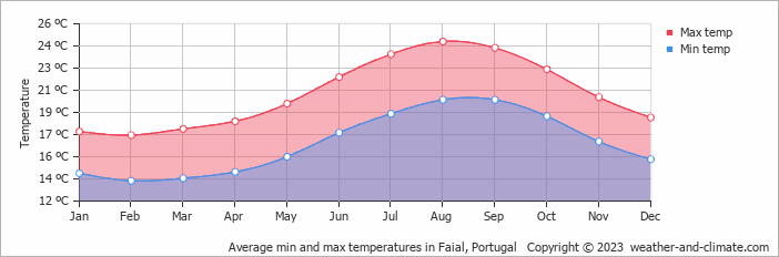 Average monthly minimum and maximum temperature in Faial, Portugal