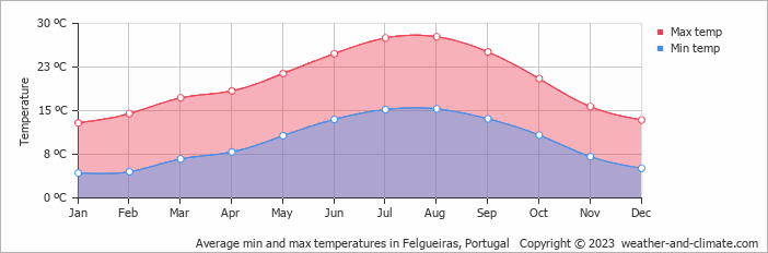 Average monthly minimum and maximum temperature in Felgueiras, Portugal