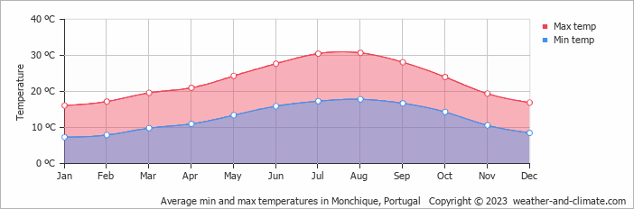 Average monthly minimum and maximum temperature in Monchique, Portugal