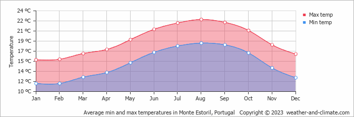 Average monthly minimum and maximum temperature in Monte Estoril, Portugal