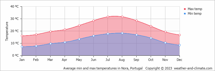 Average monthly minimum and maximum temperature in Nora, Portugal
