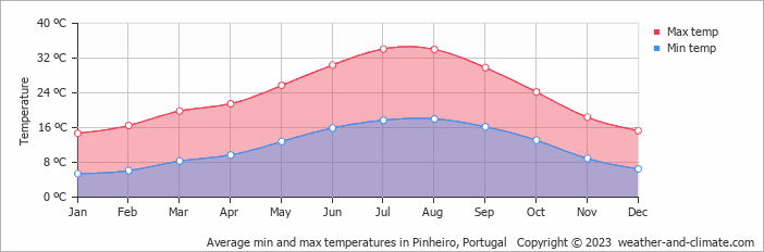 Average monthly minimum and maximum temperature in Pinheiro, Portugal