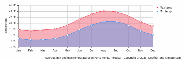 Average monthly minimum and maximum temperature in Porto Moniz, Portugal