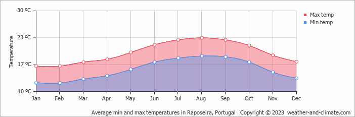 Average monthly minimum and maximum temperature in Raposeira, Portugal