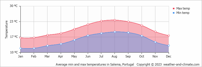 Average monthly minimum and maximum temperature in Salema, Portugal