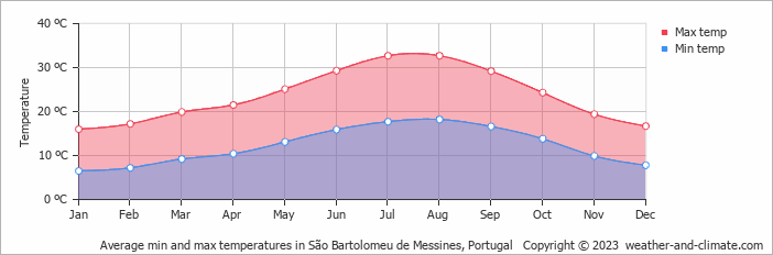 Average monthly minimum and maximum temperature in São Bartolomeu de Messines, Portugal