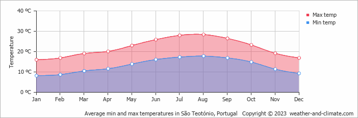 Average monthly minimum and maximum temperature in São Teotónio, Portugal