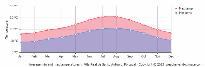 Average monthly minimum and maximum temperature in Vila Real de Santo António, Portugal