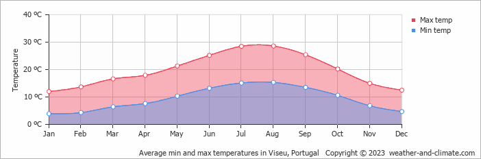 Average monthly minimum and maximum temperature in Viseu, Portugal