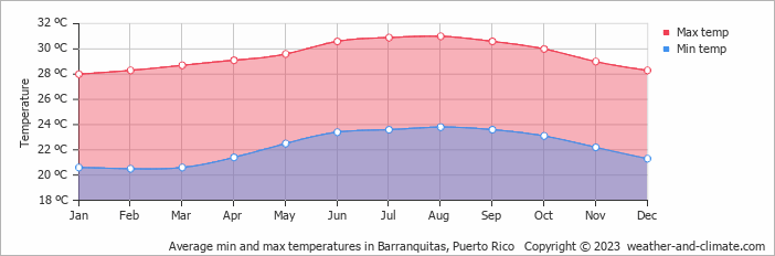 Average monthly minimum and maximum temperature in Barranquitas, 