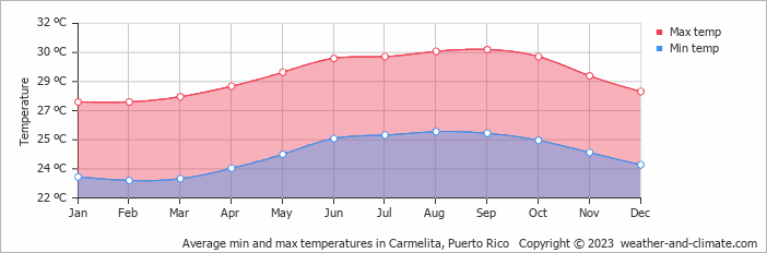 Average monthly minimum and maximum temperature in Carmelita, Puerto Rico