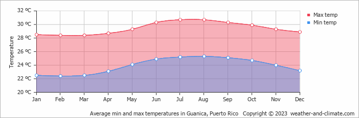 Average monthly minimum and maximum temperature in Guanica, Puerto Rico