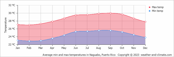 Average monthly minimum and maximum temperature in Naguabo, Puerto Rico