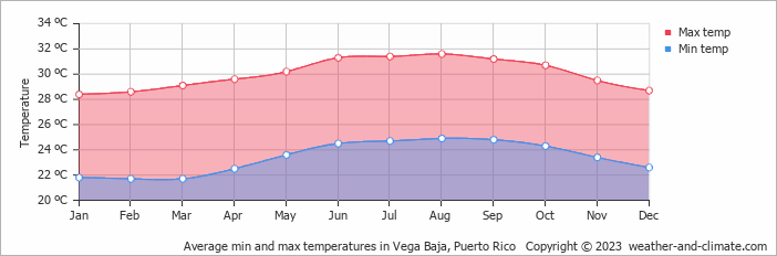 Average monthly minimum and maximum temperature in Vega Baja, 