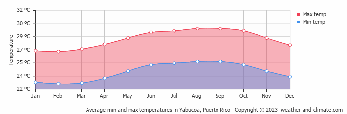 Average monthly minimum and maximum temperature in Yabucoa, 