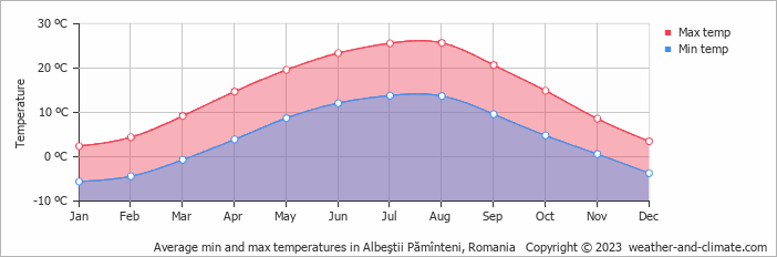 Average monthly minimum and maximum temperature in Albeştii Pămînteni, Romania