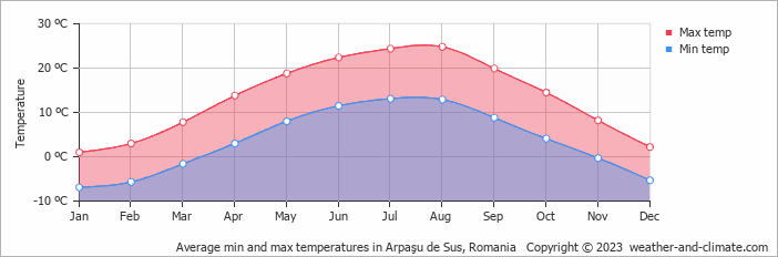 Average monthly minimum and maximum temperature in Arpaşu de Sus, Romania