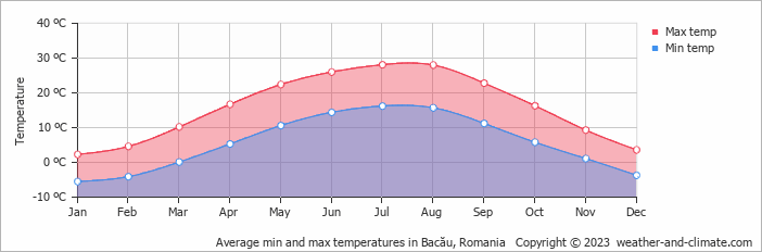 Average monthly minimum and maximum temperature in Bacău, Romania
