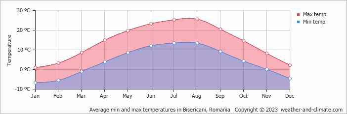 Average monthly minimum and maximum temperature in Bisericani, Romania