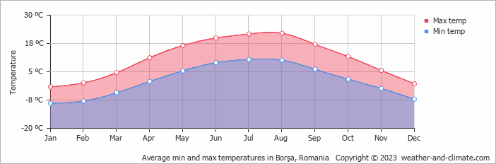 Average monthly minimum and maximum temperature in Borşa, Romania