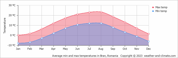 Average monthly minimum and maximum temperature in Bran, 