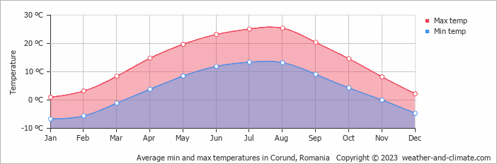 Average monthly minimum and maximum temperature in Corund, Romania