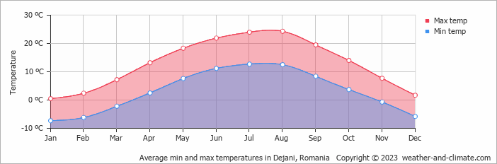 Average monthly minimum and maximum temperature in Dejani, Romania
