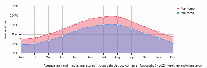 Average monthly minimum and maximum temperature in Dunavăţu de Jos, Romania
